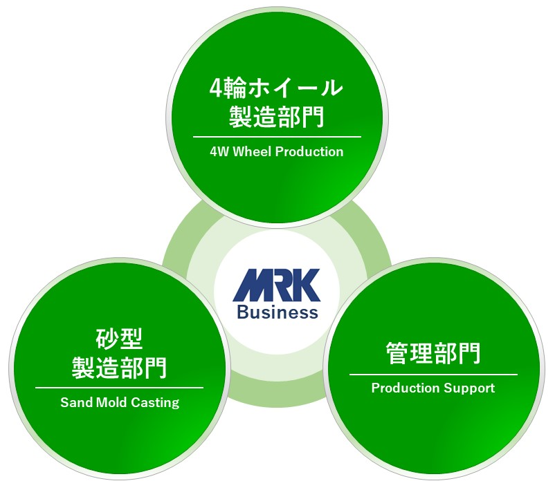 MRKの3部門